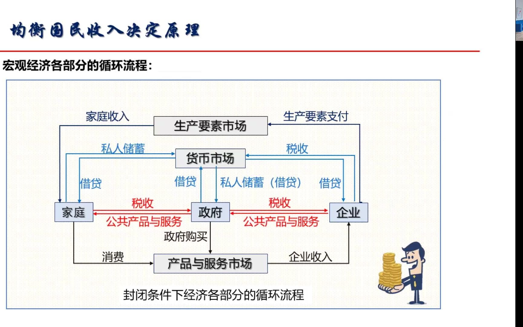 国民收入的决定收入支出模型