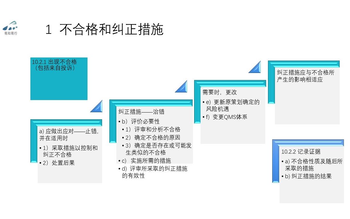 [图]1-48-止错与治错-10.2不合格和纠正措施-ISO9001