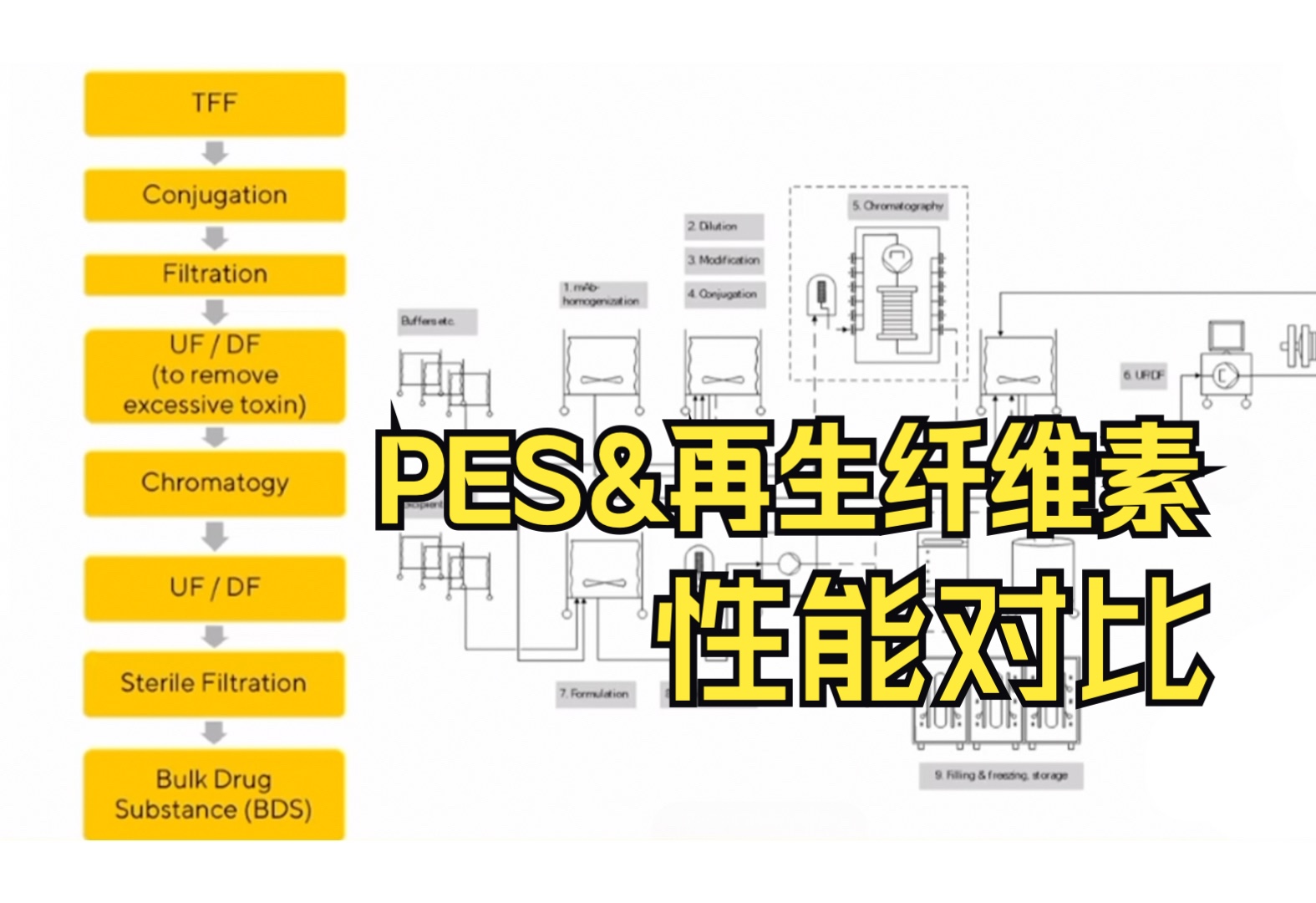 超滤过程中PES和再生纤维素两种材质膜包的性能对比哔哩哔哩bilibili