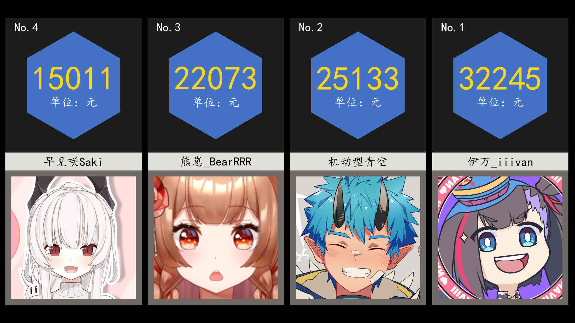 虚拟主播营收日报【4月26日】 伊万_iiivan,机动型青空,熊崽_bearrrr