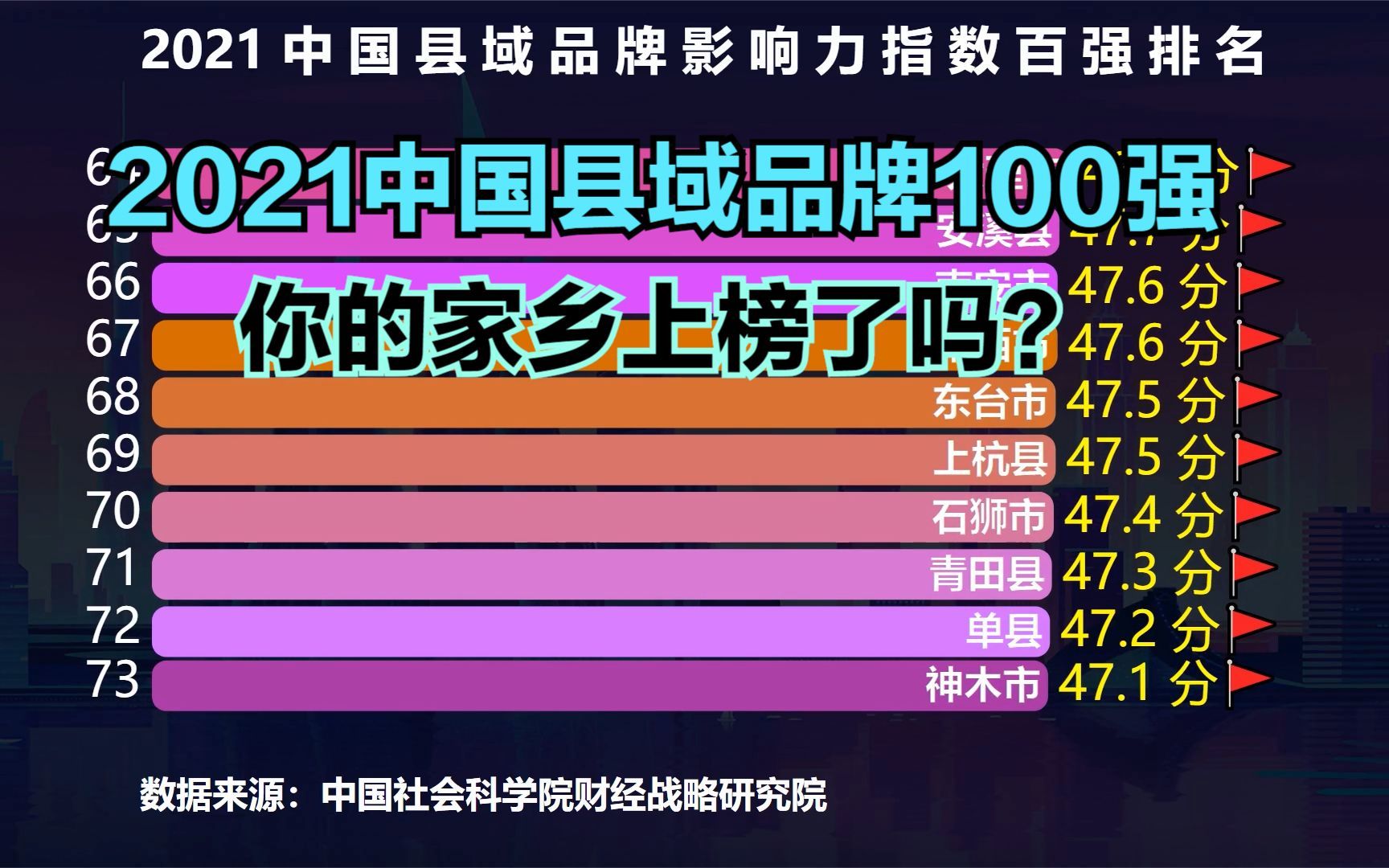 2021中国县域品牌影响力100强,义乌仅排第三,猜猜前两名都是谁哔哩哔哩bilibili