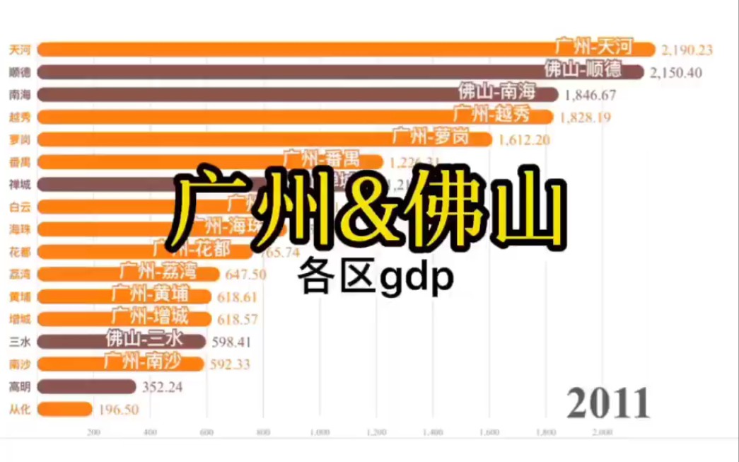 广州佛山各区GDP排名 天河海珠南沙全程高能.哔哩哔哩bilibili