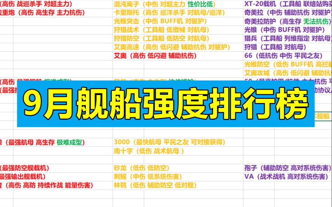 【舰船排行】9月最新全舰船综合强度排行榜,新舰载机上场率提升,新舰队配置影响部分舰船地位!#无尽的拉格朗日#手机游戏热门视频