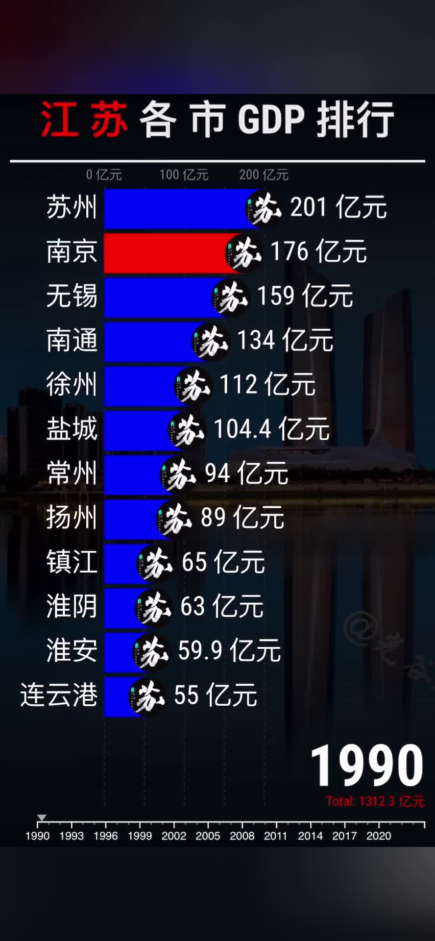 江苏十三太保GDP排行榜哔哩哔哩bilibili