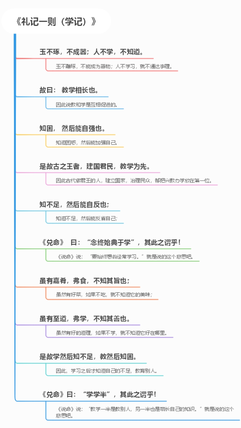 [图]《礼记一则（学记）》原文及译文思维导图（对照理解、背诵，效率更高）