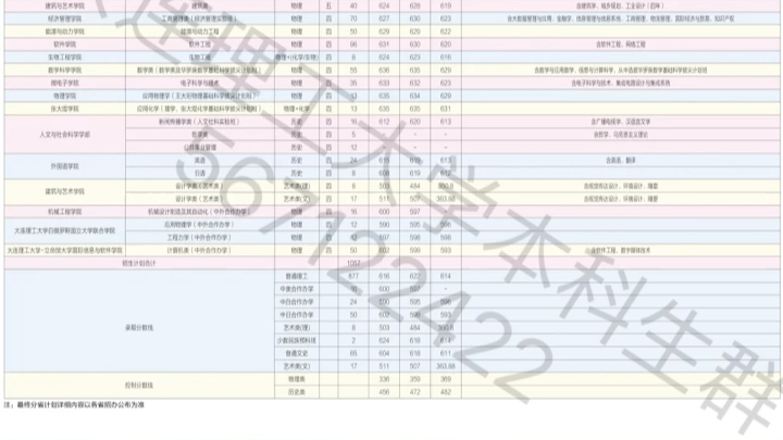 大连理工大学内蒙古,辽宁省近3年录取分数线哔哩哔哩bilibili