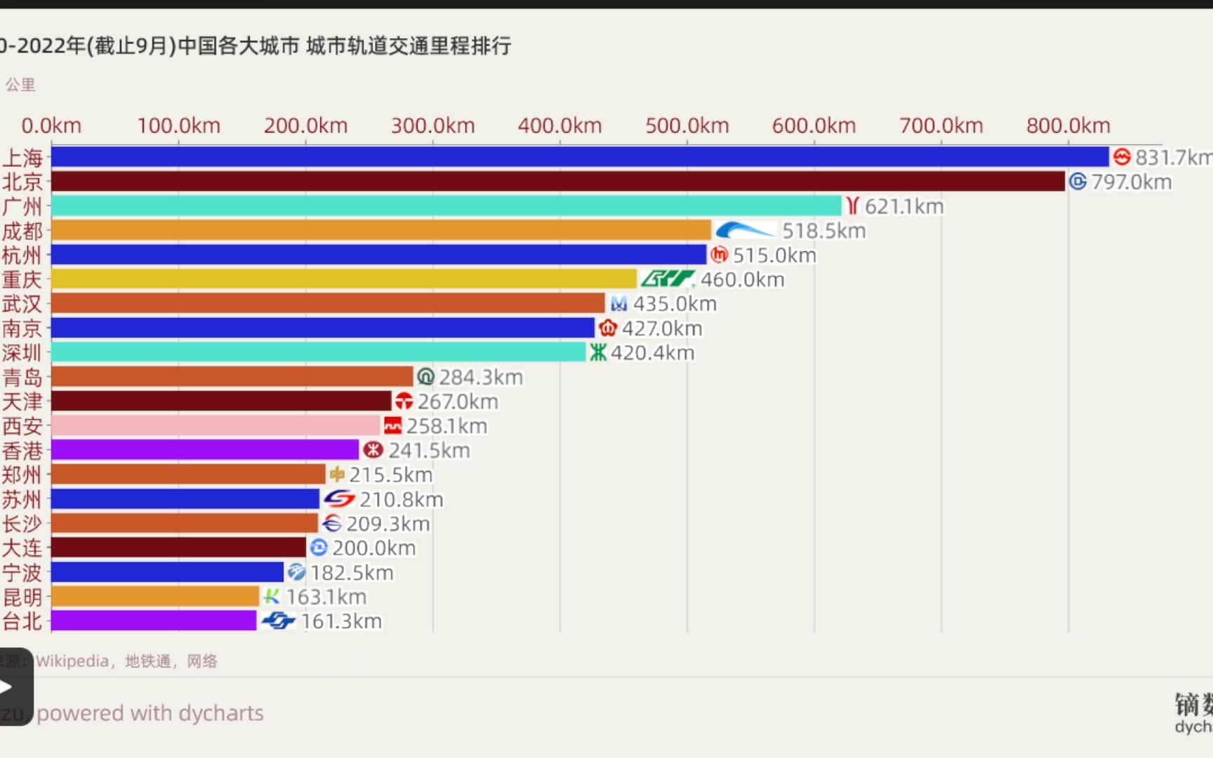 [图]数据可视化课作业 - 1970年至今中国城市轨道交通里程排行榜