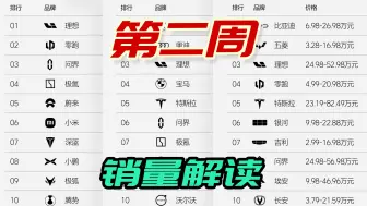 Tải video: 10月第二周新能源车销量，小米创新高零跑第二，BYD周销10.62万辆