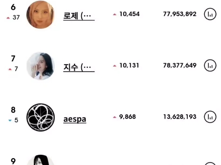 aespa继续保持前十占五 kpop女艺人ins粉丝涨幅汇总(5.20)