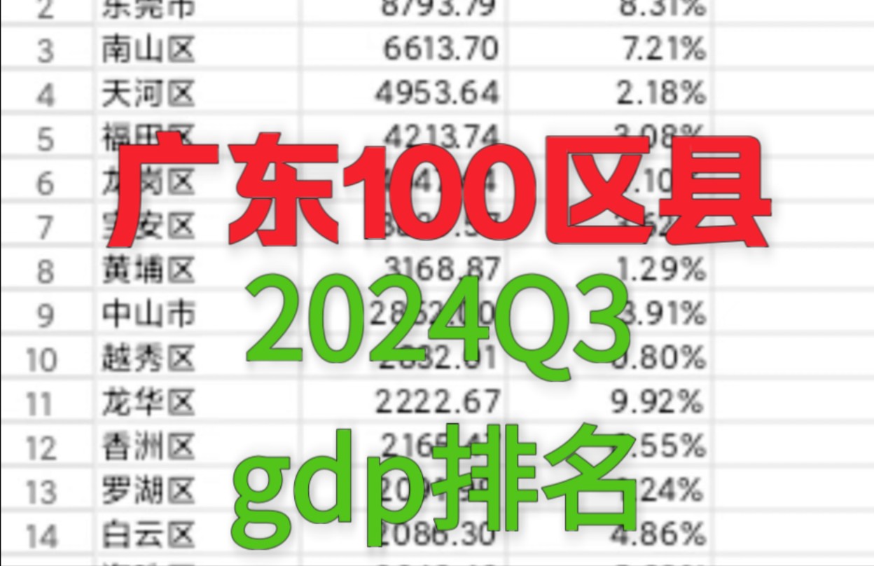 2024年三季度广东100区县gdp排名哔哩哔哩bilibili