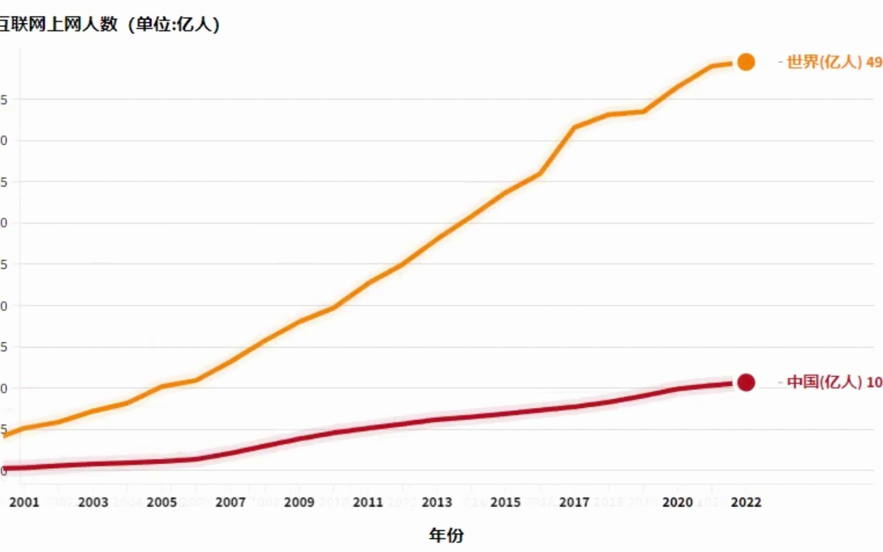 【数据可视化】历年互联网上网人数变化(中国/世界对比)哔哩哔哩bilibili