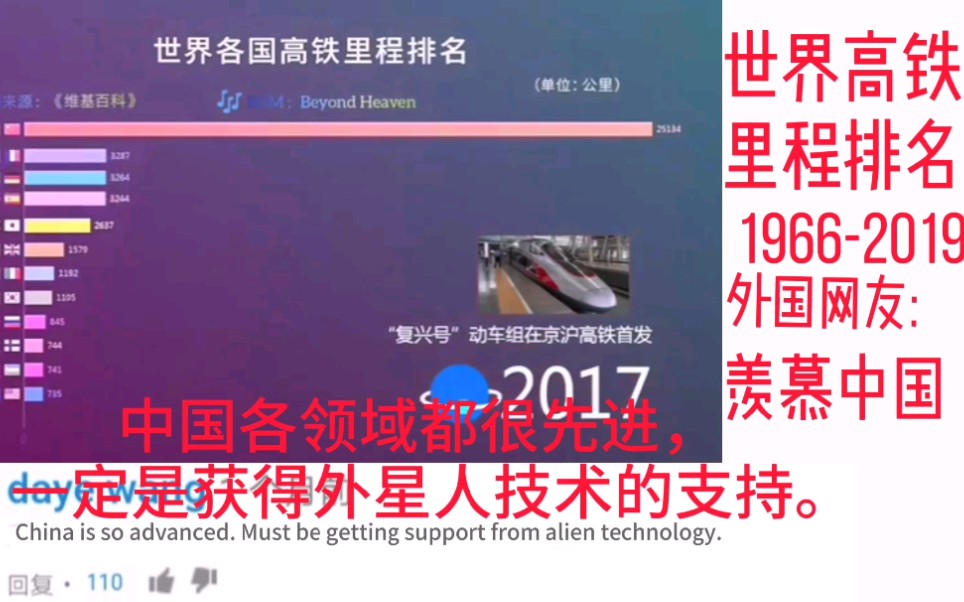 YouTube上的世界高铁排名, 外国网友: 中国 获得了外星人的技术哔哩哔哩bilibili