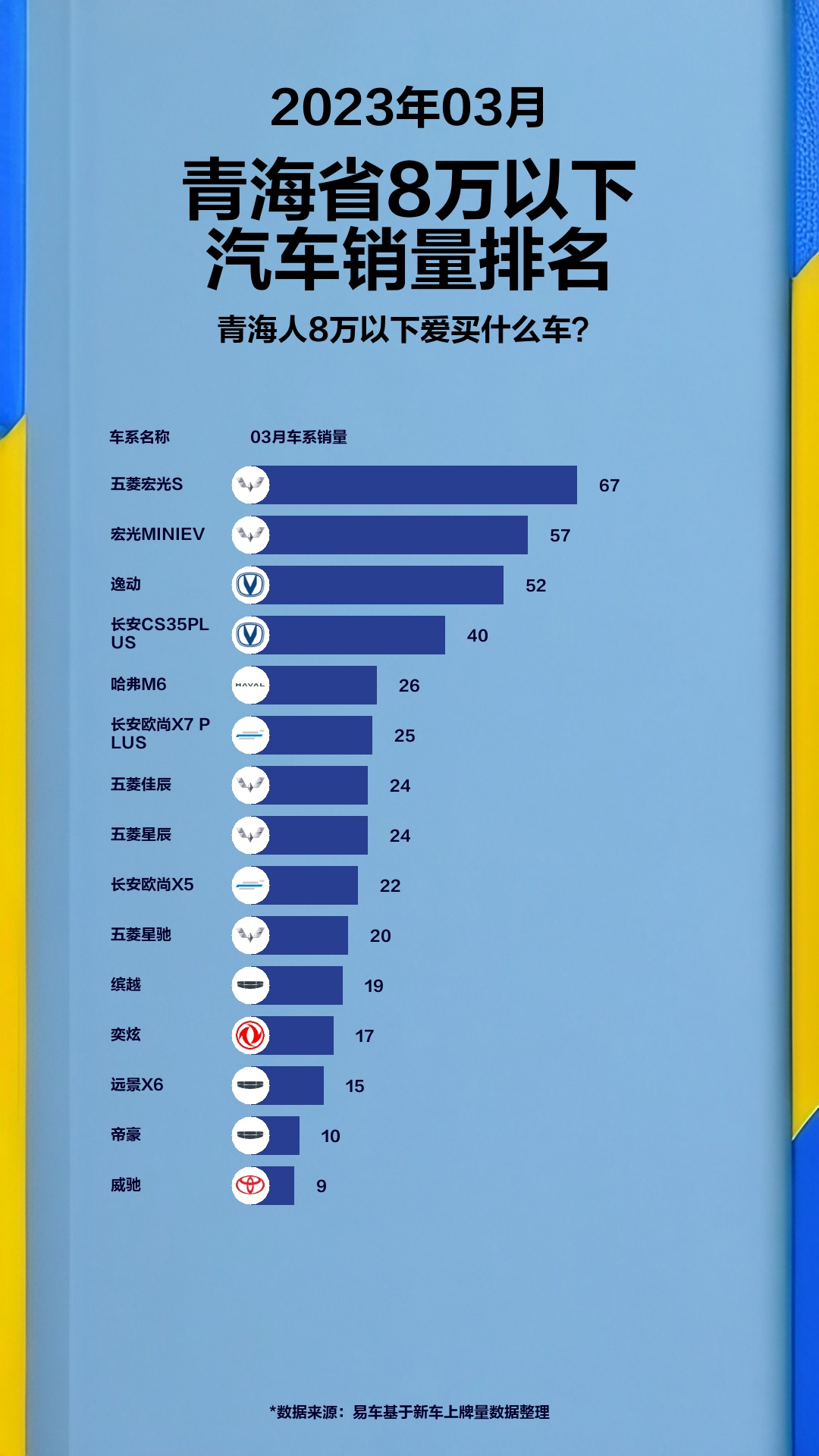 2023年3月份青海省8万以下汽车销量排名哔哩哔哩bilibili