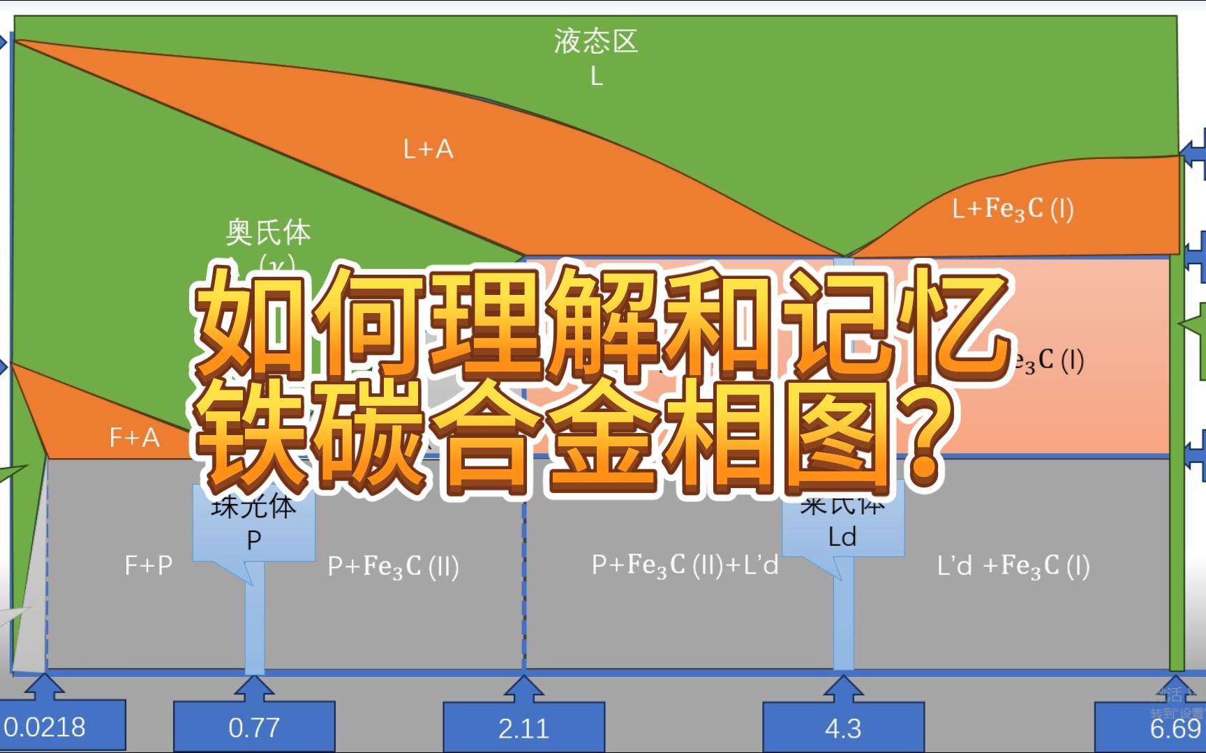 【机电田老师】工程材料/碳钢热处理 如何理解和记忆铁碳合金相图