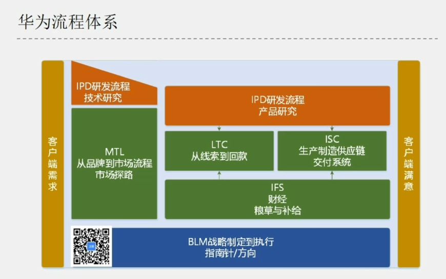 华为公司业务流程图图片