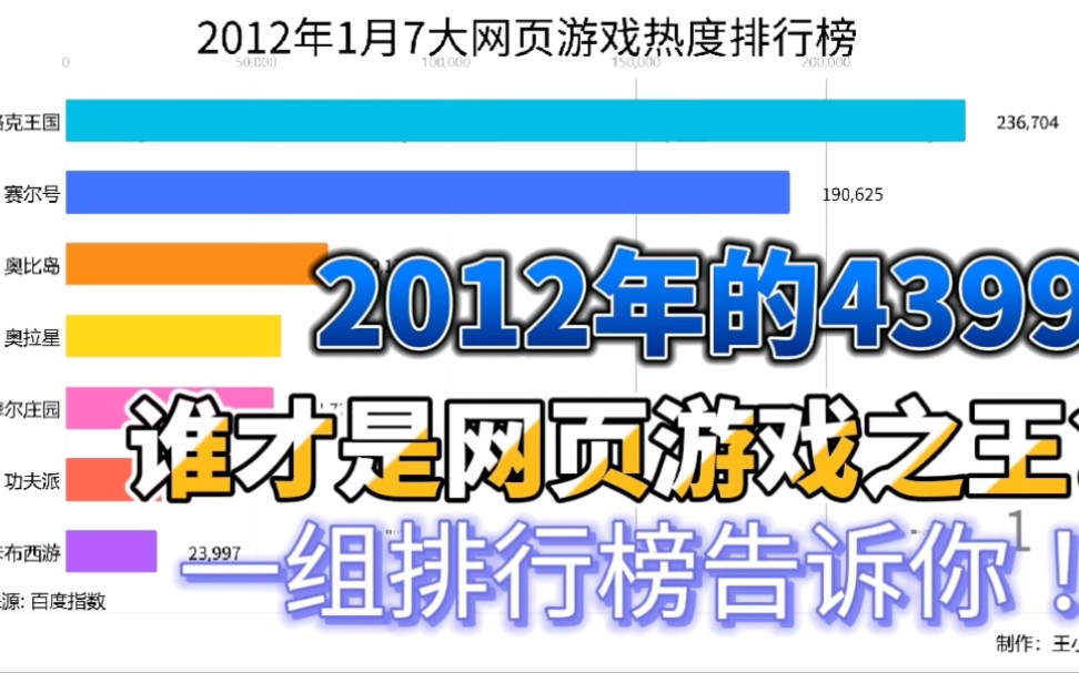 2012年4399网页游戏热度动态排行榜,洛克第一,谁垫底?哔哩哔哩bilibili