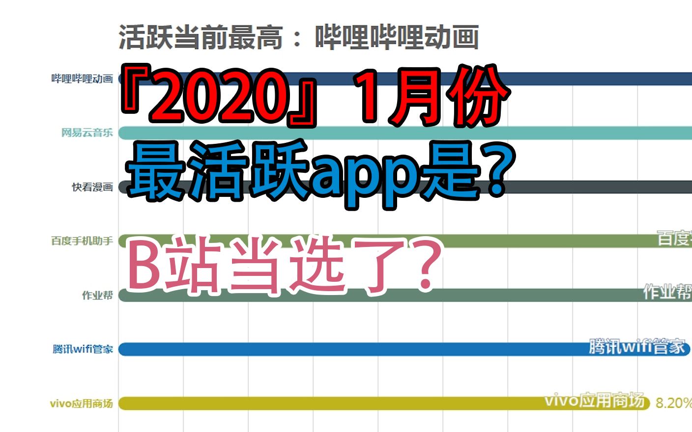 2020最多人使用的app是哪个?看完你就知道了哔哩哔哩bilibili