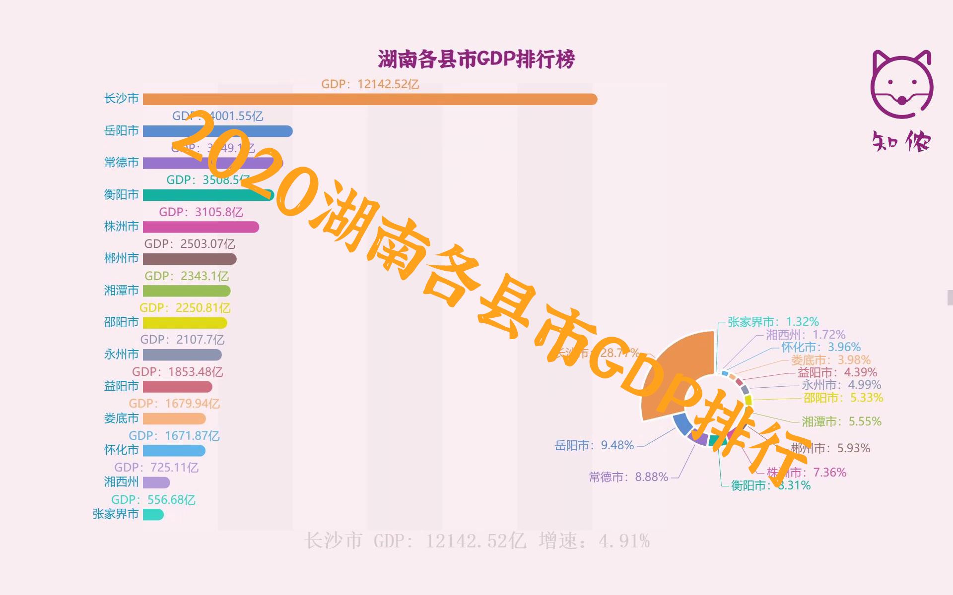 【数视】2020年湖南各县市GDP排行榜 长沙独占鳌头哔哩哔哩bilibili