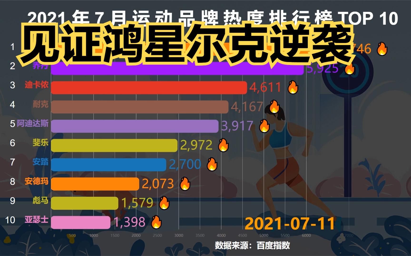 2021年7月運動品牌熱度排行榜鴻星爾克一出場瞬間碾壓其他品牌