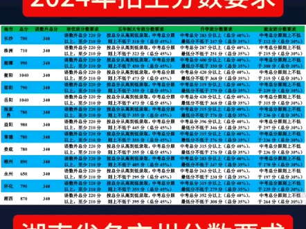 公办中专湘潭生物机电学校2024年在湖南省各市州录取分数一览表(折算后),需要的家长和同学保存!#初三考不上高中怎么办 #湘潭生物机电学校罗老师...