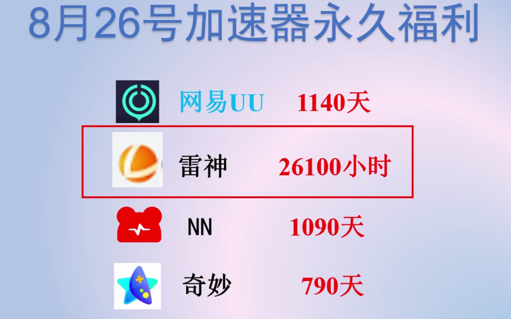 uu加速器免费兑换24小时【8月26可用】白嫖 uu月卡,雷神加速器/迅游/小黑盒/NN/AK/奇游 /海豚/鲜牛/流星/奇妙,兑换码主播口令人手一份!网络游戏热门...