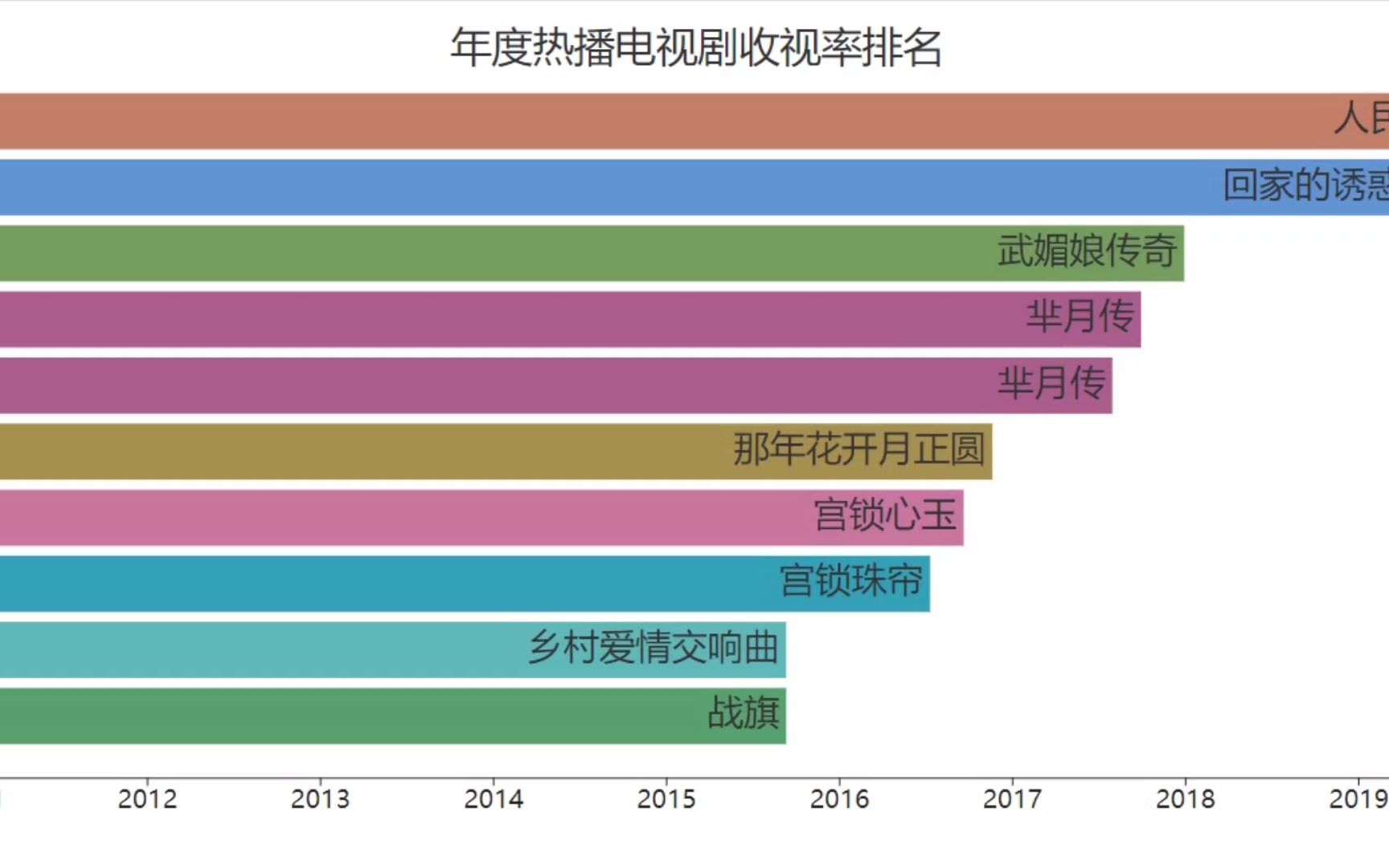 热播剧排名来了哔哩哔哩bilibili