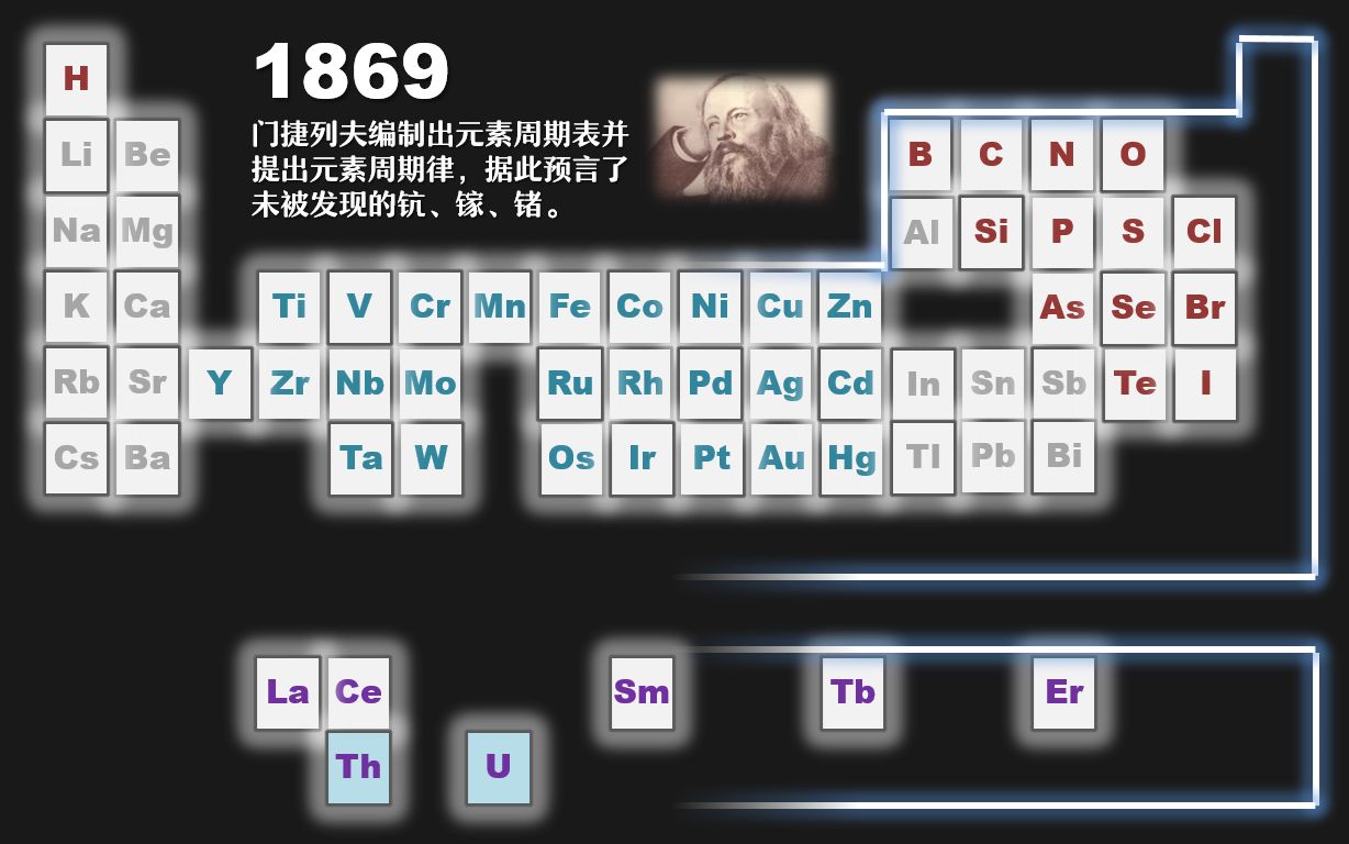 [图]【可视化】元素周期表是怎么被填满的：化学元素发现历程（公元前5000年~2018年）