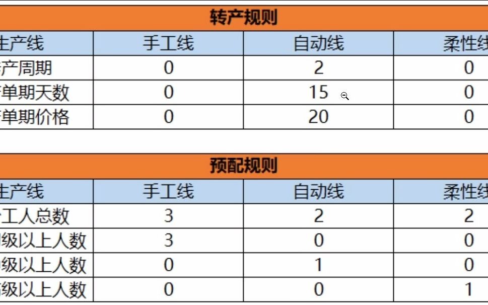 约创企管沙盘实操中级教程(竞技场版)第五讲 1.5生产线规则3转产和预配规则哔哩哔哩bilibili