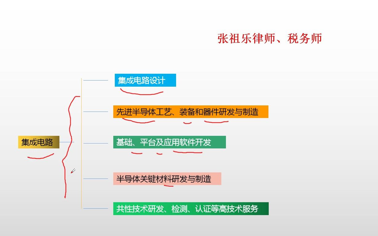 哪些重点产业可以在上海自贸区临港新片区享受企业所得税的优惠政策?哔哩哔哩bilibili