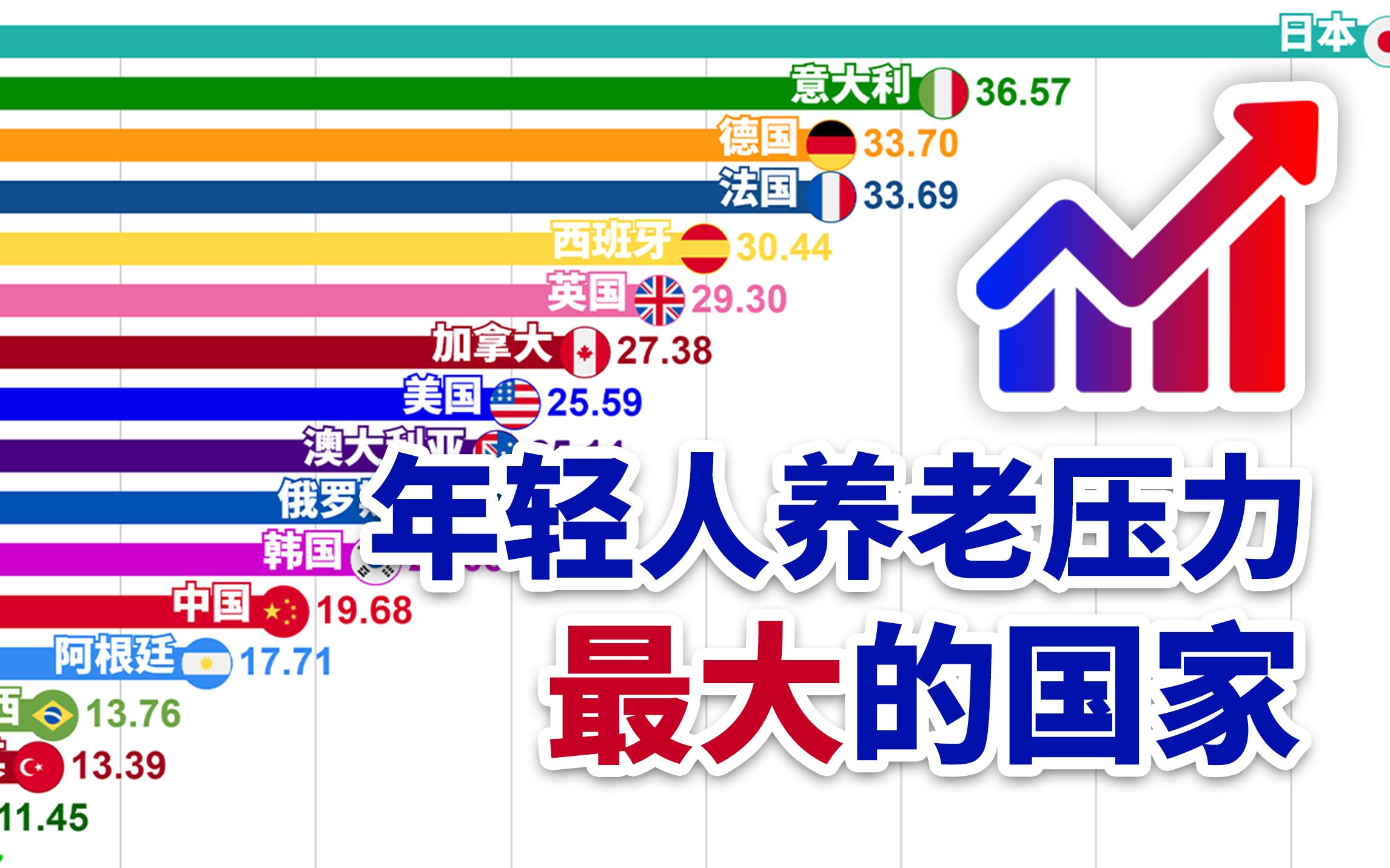 生育率下降将导致养老压力剧增!19502100G20各国老年抚养比排行【数据可视化】哔哩哔哩bilibili