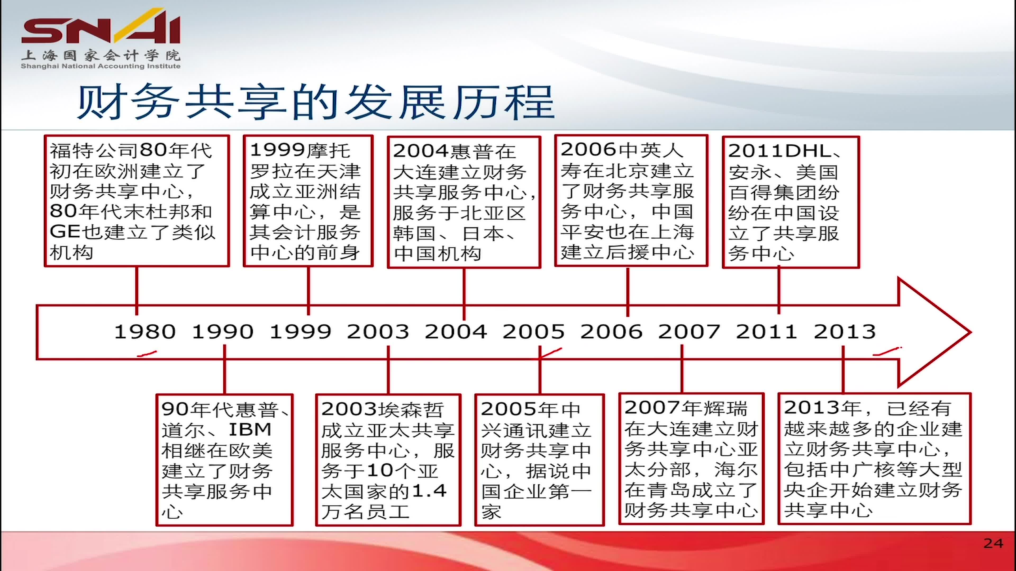 上海国家会计学院智能财务讲师刘梅玲:财务数字化转型之如何打造智能财务共享,财务共享的发展、现状及未来哔哩哔哩bilibili