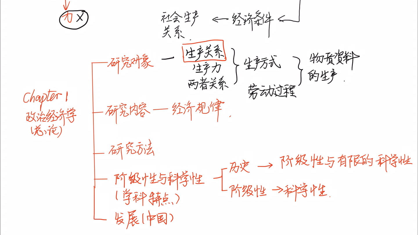 [图]政治经济学第一章完