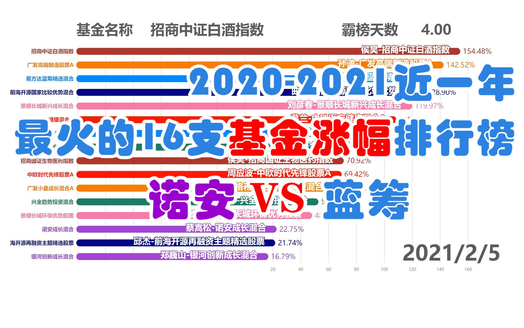 【基金排行】诺安vs蓝筹!支付宝上16支超火基金近1年的涨幅排名哔哩哔哩bilibili