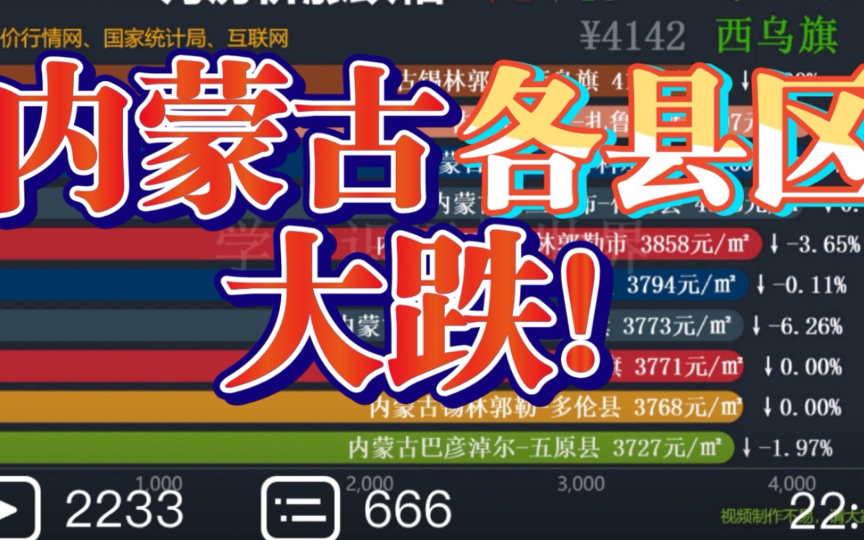 2022年4月 内蒙古 最新 房价涨跌幅,这一波 降的可以啊,继续 保持下去 (数据可视化)哔哩哔哩bilibili