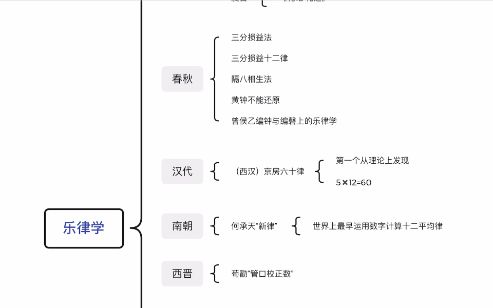 中音史串线题冲刺背诵(2):乐律学(汉代京房六十律)哔哩哔哩bilibili