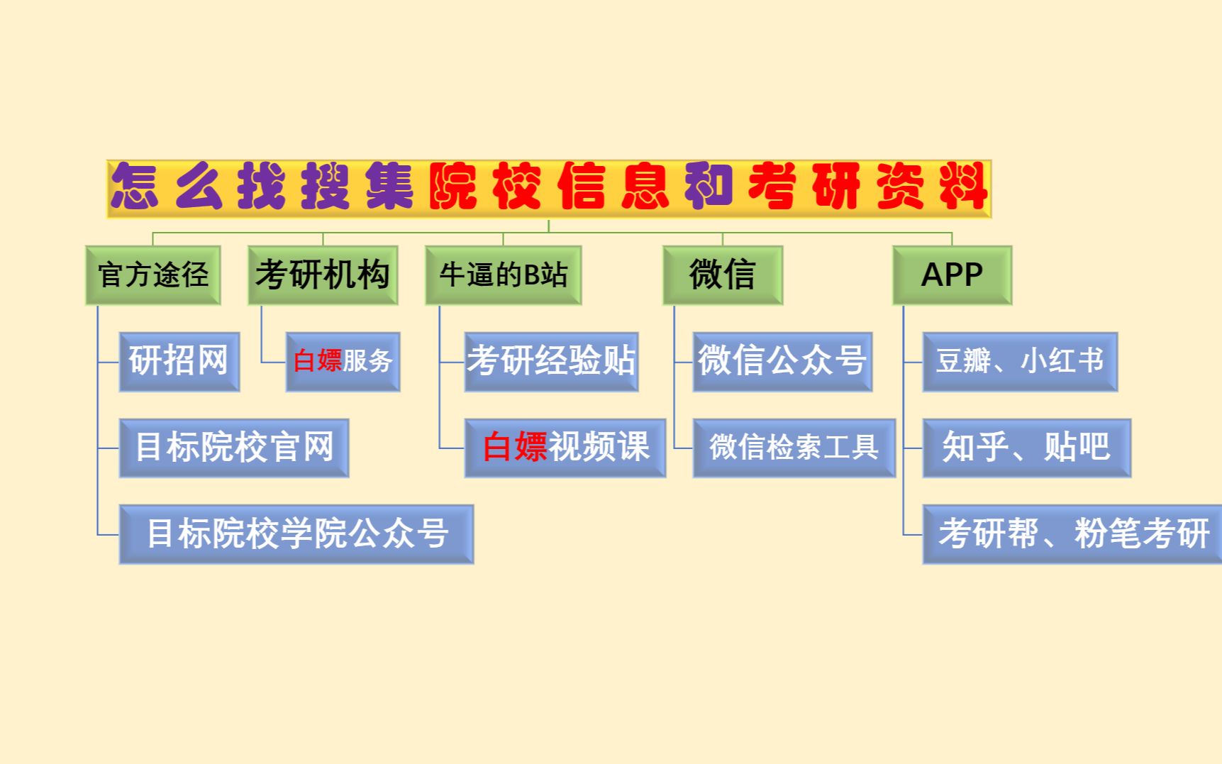 [图]【考研小白必看】院校信息 || 考研资料 怎么去获取?