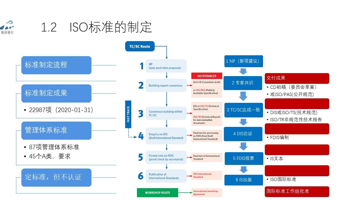 轻松学9000专题12ISO组织与标准制定哔哩哔哩bilibili