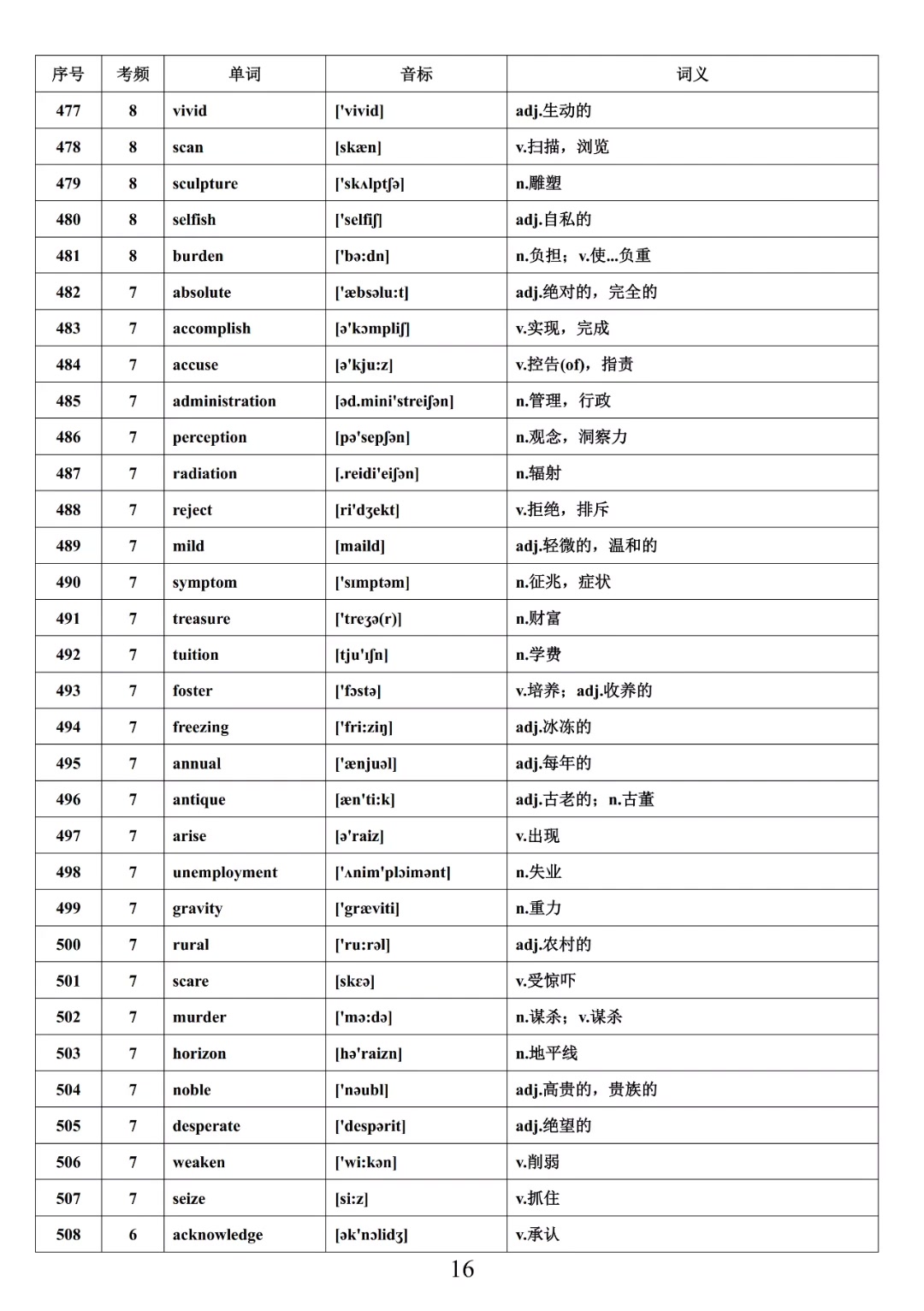 day 14高中必看!阅读高频词汇哔哩哔哩bilibili