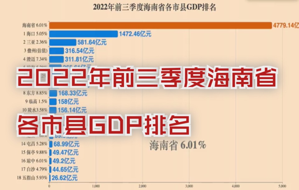 2022年前三季度海南省各市县GDP排名哔哩哔哩bilibili