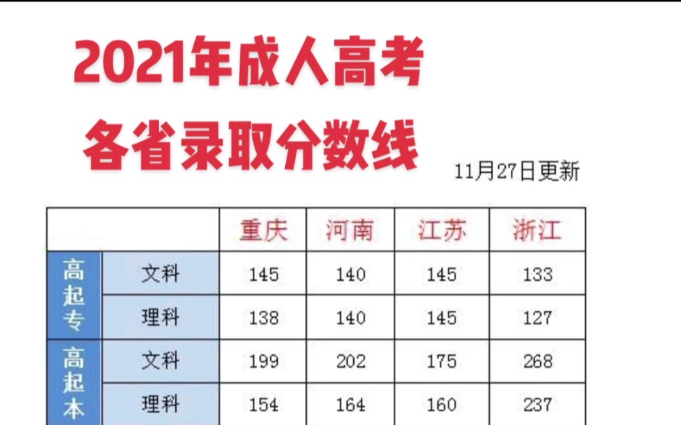 [图]2021年成人高考各省录取分数线公布啦，你们过线了吗？过线就有希望！