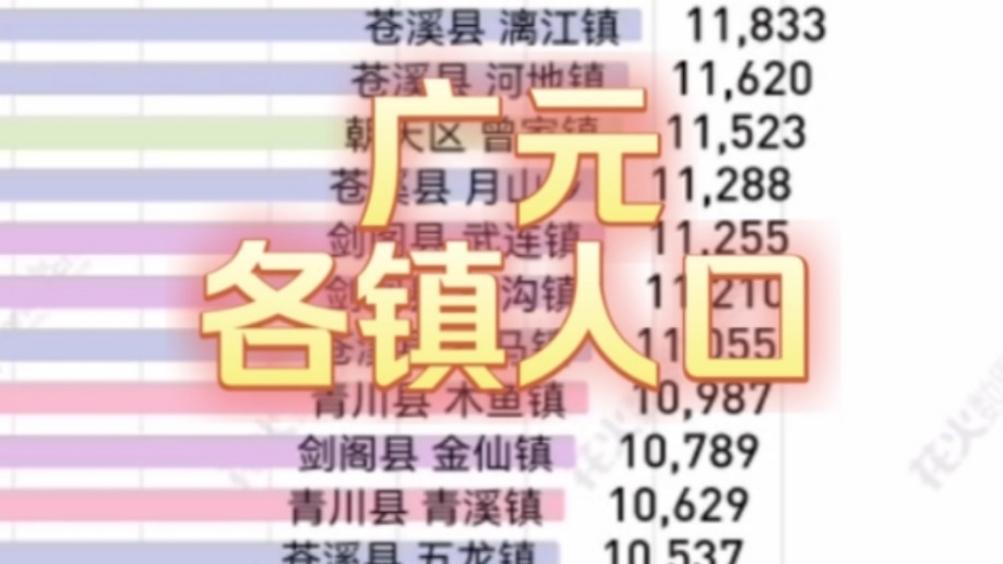 七普四川省广元市145个乡镇街道常住人口数量排名哔哩哔哩bilibili