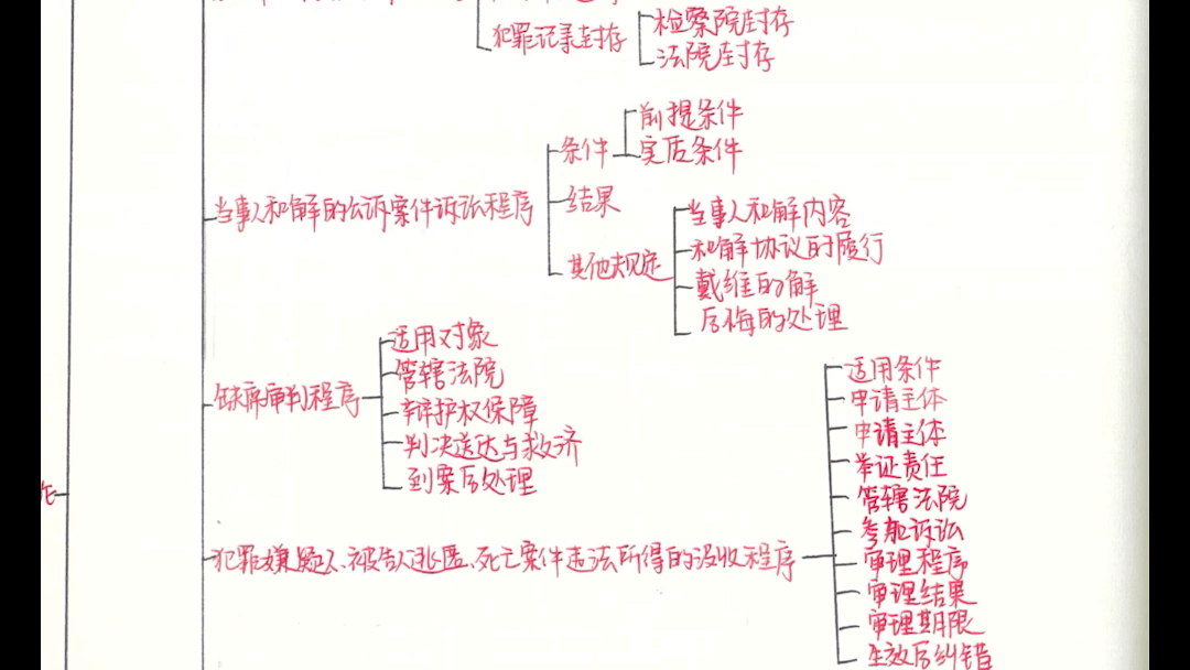 [图]10小时撸完刑事诉讼法（完结）