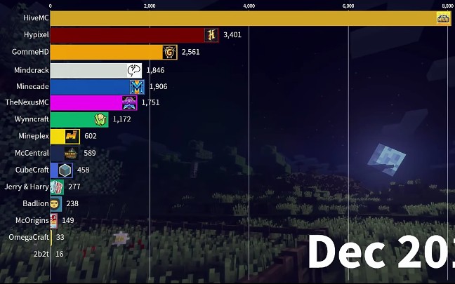 我的世界最受欢迎服务器排行榜前15(2012—2019)哔哩哔哩bilibili