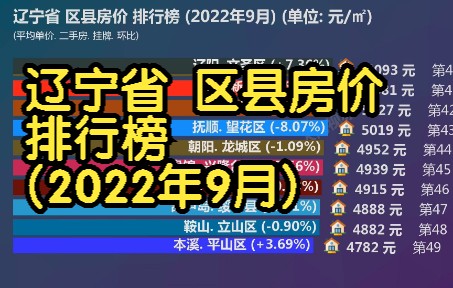 辽宁省 区县房价 排行榜 (2022年9月), 76个区县房价大排名哔哩哔哩bilibili