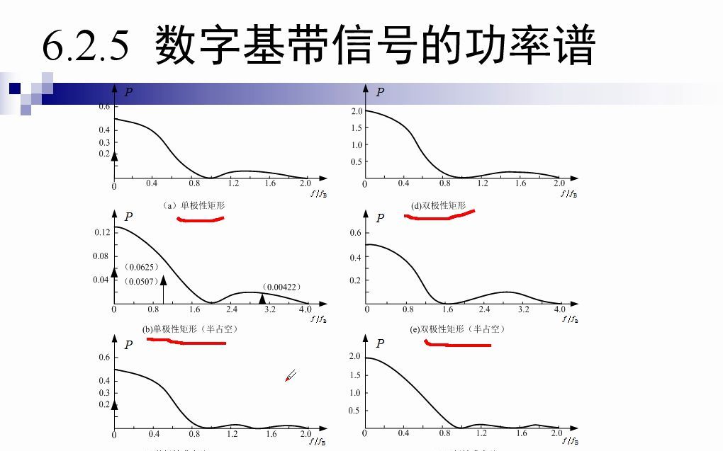 通信原理概论6.2.5数字基带信号的功率谱哔哩哔哩bilibili