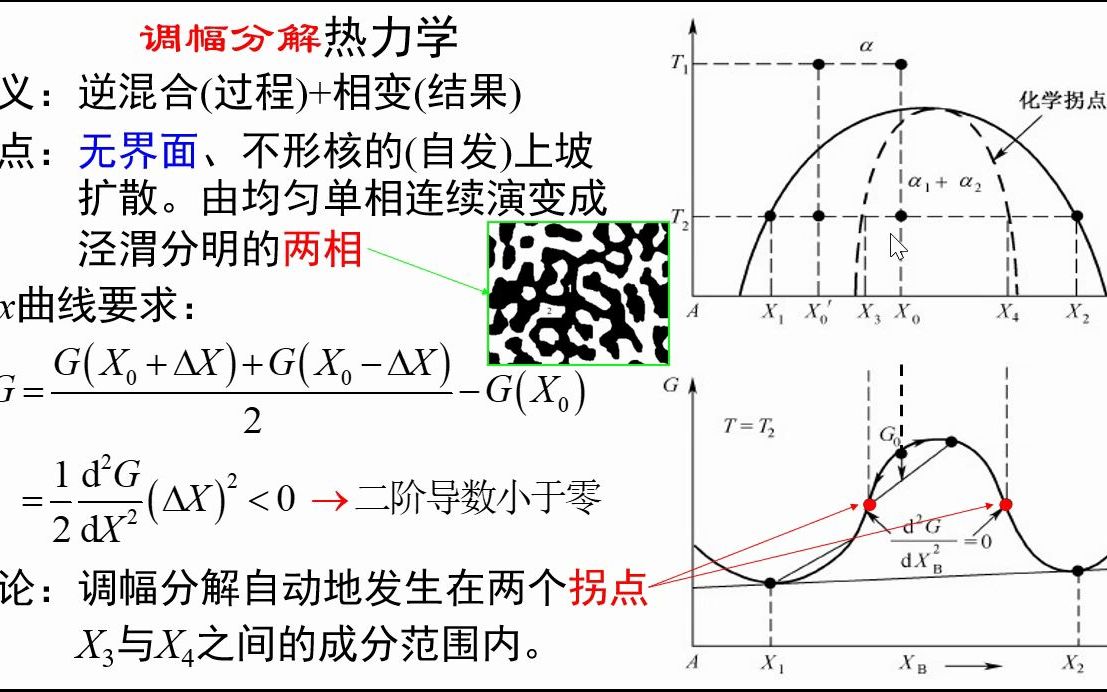 [图]5.30-调幅分解热力学-《材料科学基础视频讲义》-吴锵