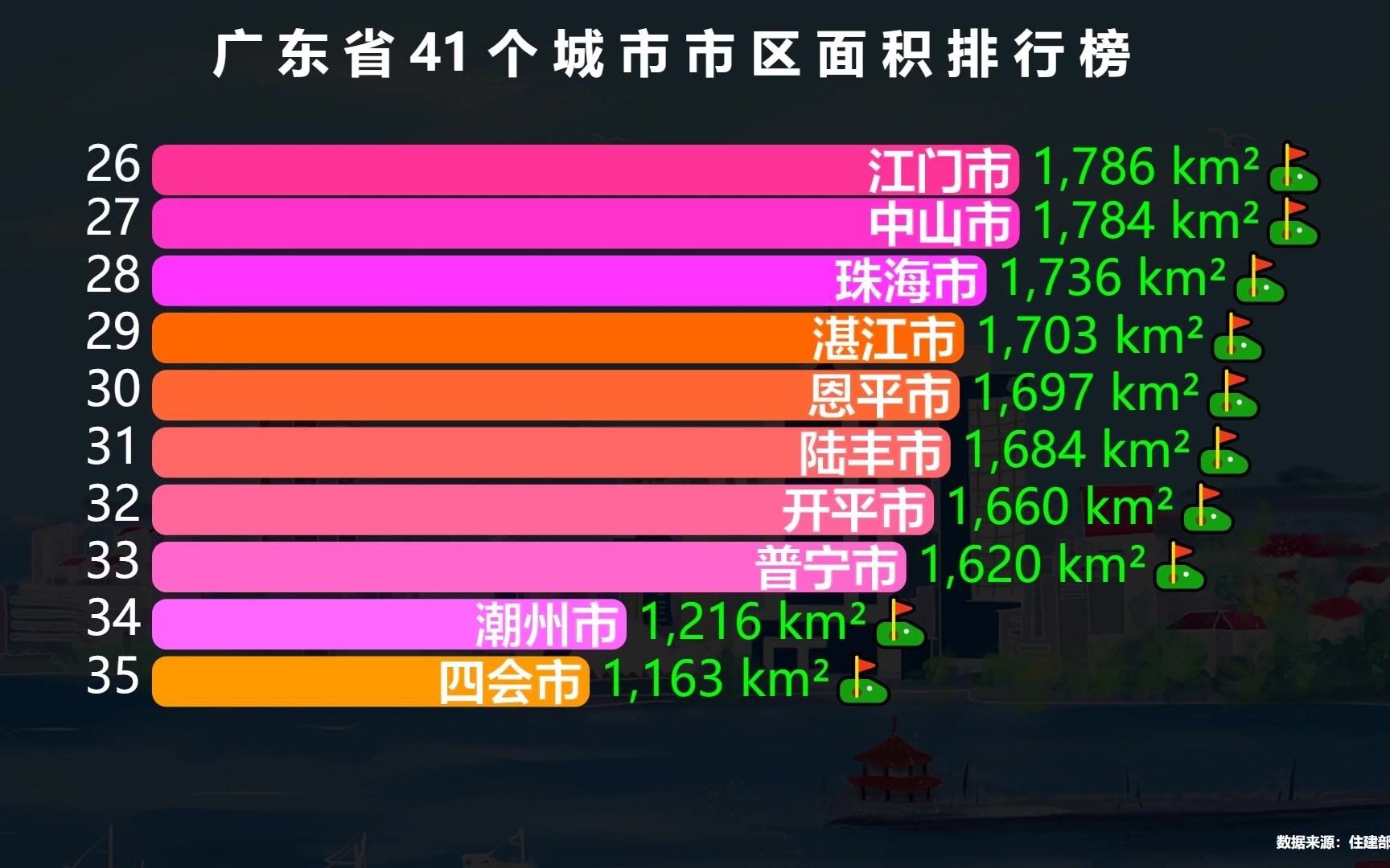 广东41个城市市区面积排行榜,广州第1,佛山第4,猜猜深圳排第几?哔哩哔哩bilibili