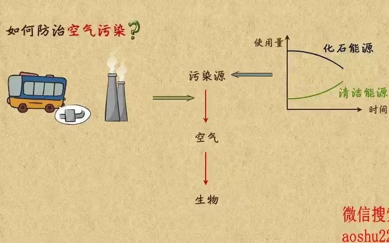 5. 空气污染及防治哔哩哔哩bilibili