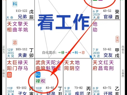 官禄宫工作、财帛宫是钱,官禄坐禄权该命主工作绝对不错,工作机遇好且容易掌权或者有专业专技,转入财帛宫又逢禄权、这个工作机遇好容易掌权或有技...