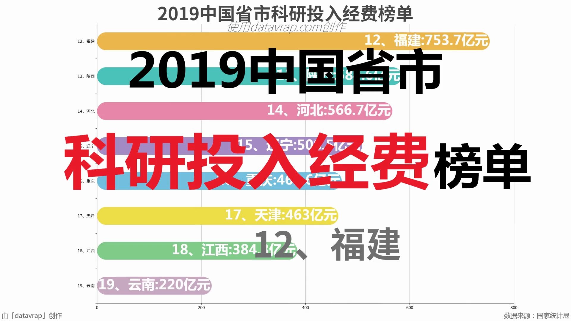 2019中国省市科研投入经费榜单-数据可视化